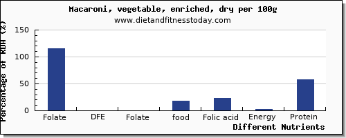 chart to show highest folate, dfe in folic acid in macaroni per 100g
